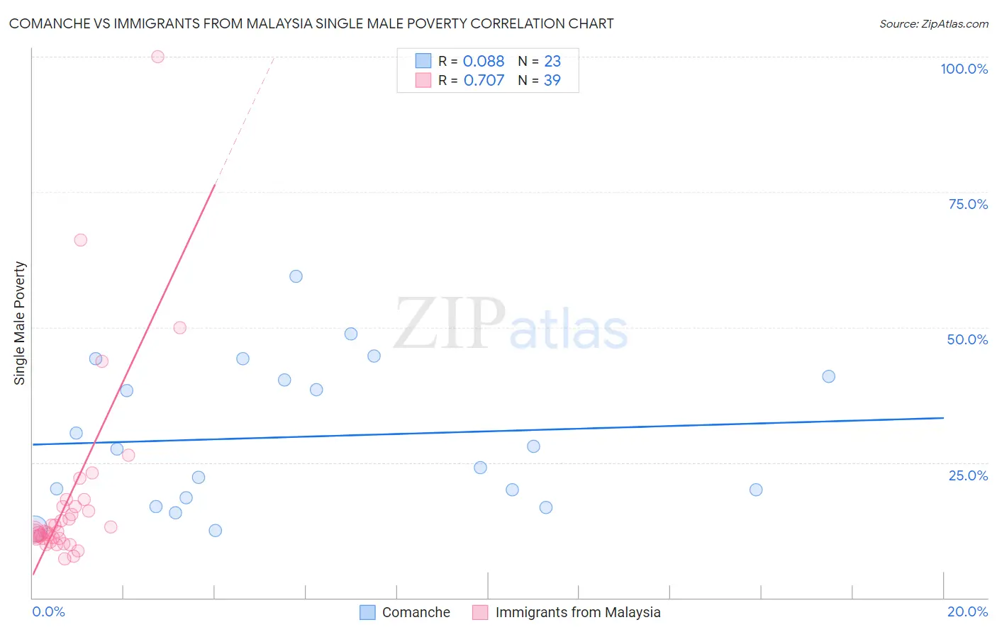 Comanche vs Immigrants from Malaysia Single Male Poverty