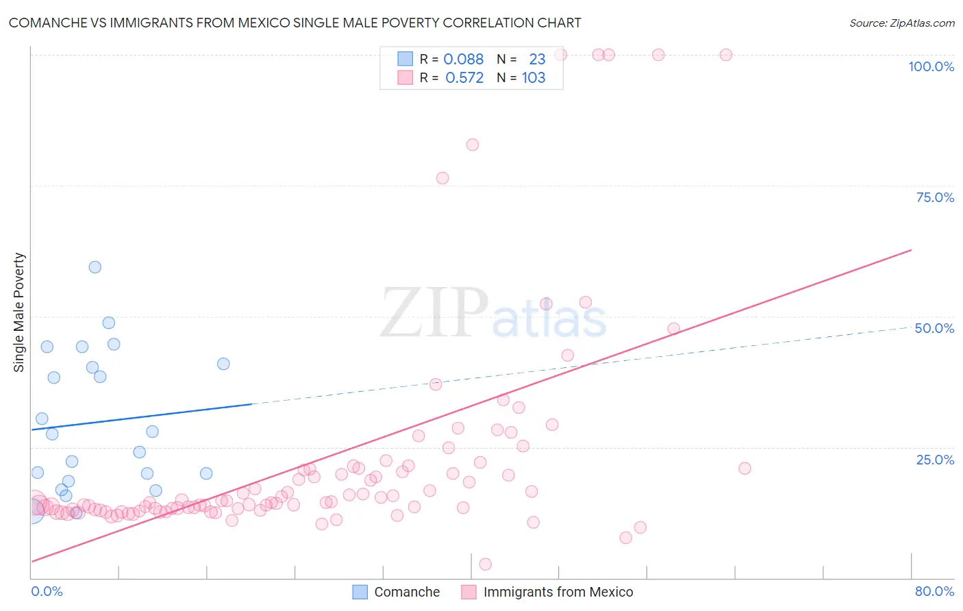 Comanche vs Immigrants from Mexico Single Male Poverty