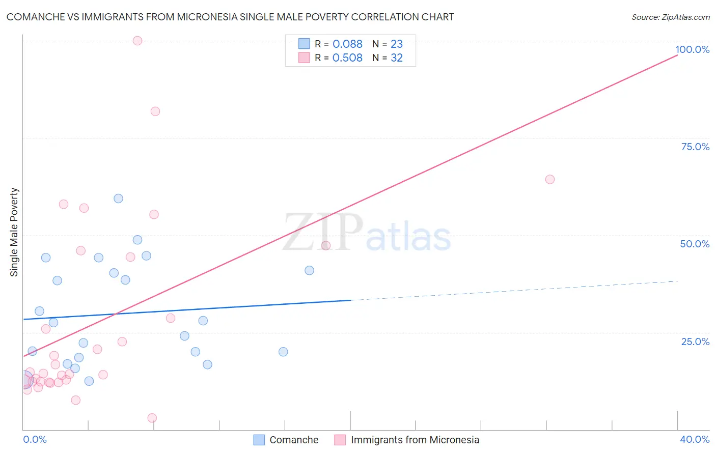 Comanche vs Immigrants from Micronesia Single Male Poverty
