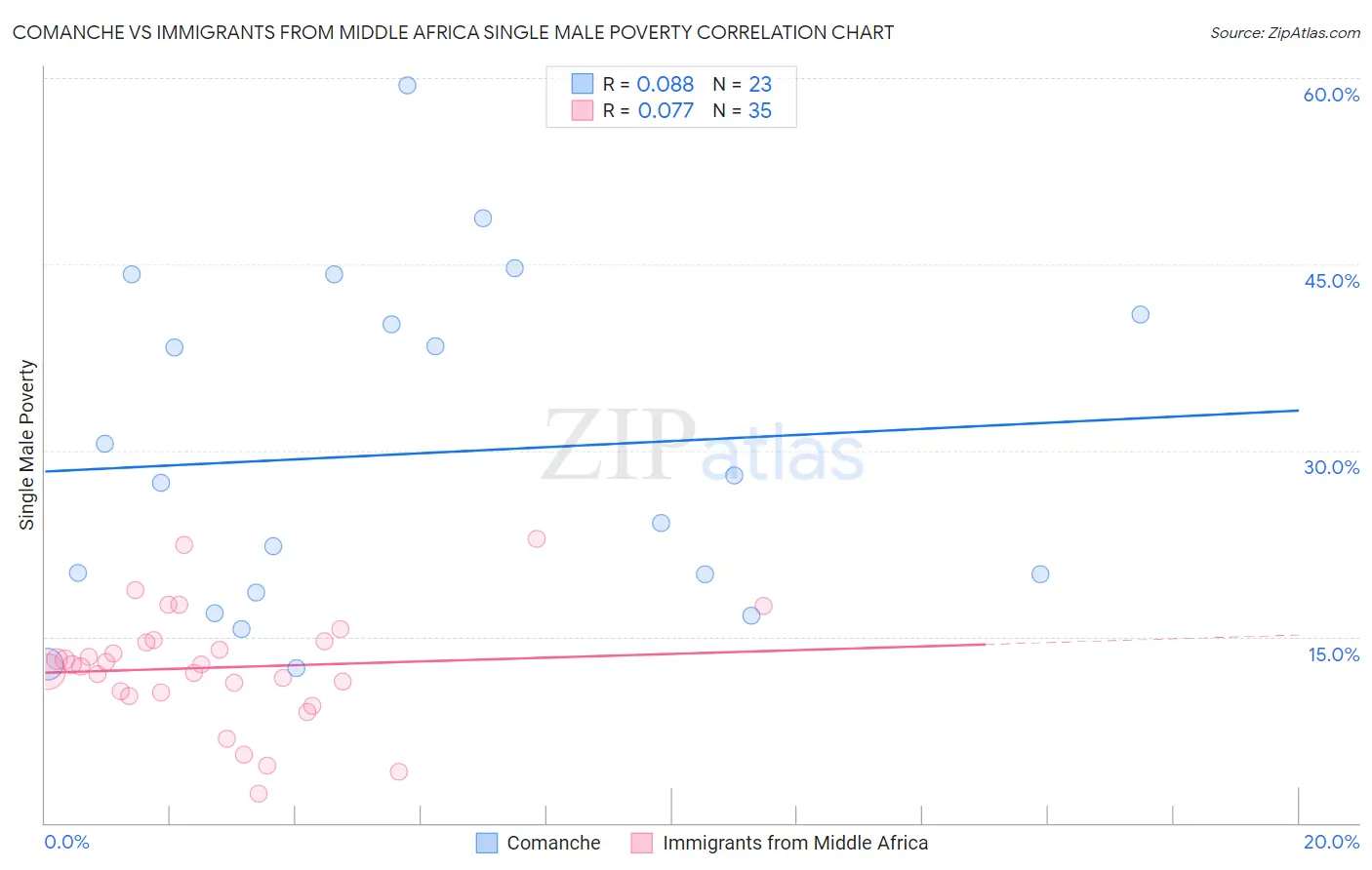 Comanche vs Immigrants from Middle Africa Single Male Poverty