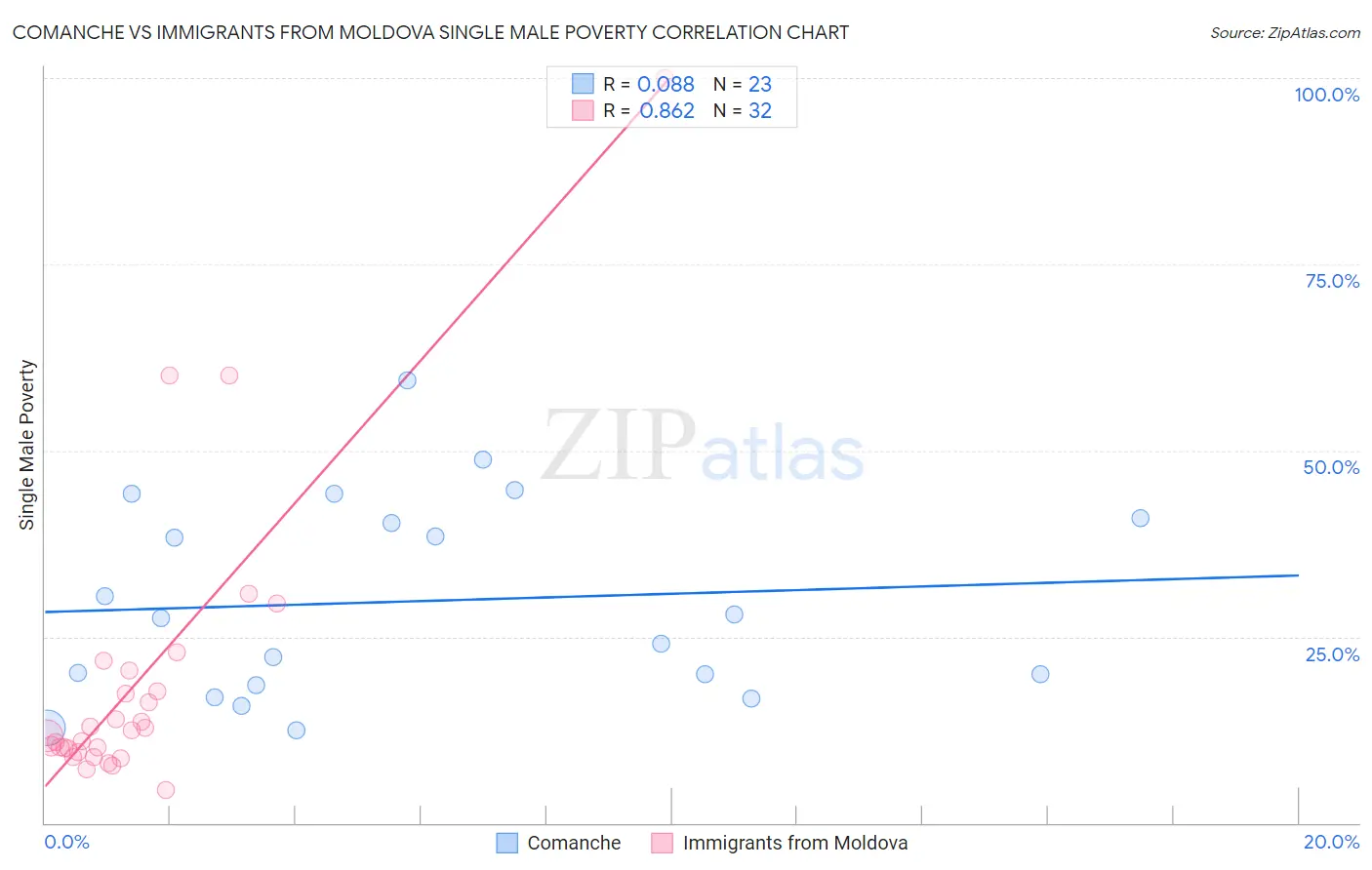 Comanche vs Immigrants from Moldova Single Male Poverty