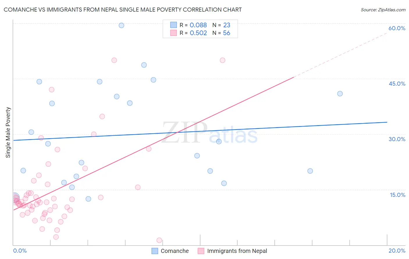 Comanche vs Immigrants from Nepal Single Male Poverty