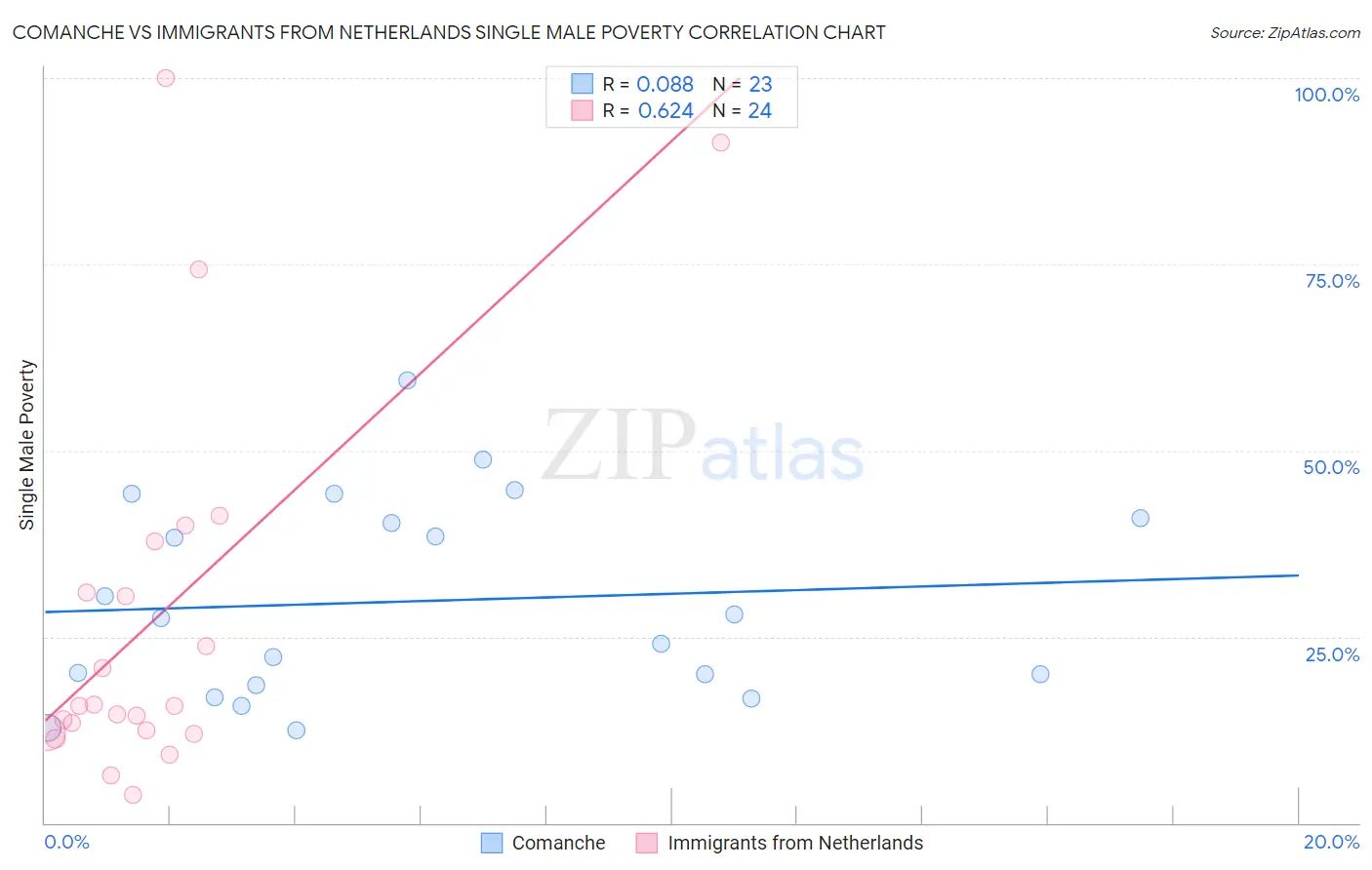 Comanche vs Immigrants from Netherlands Single Male Poverty