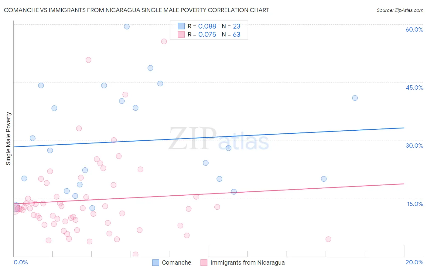 Comanche vs Immigrants from Nicaragua Single Male Poverty