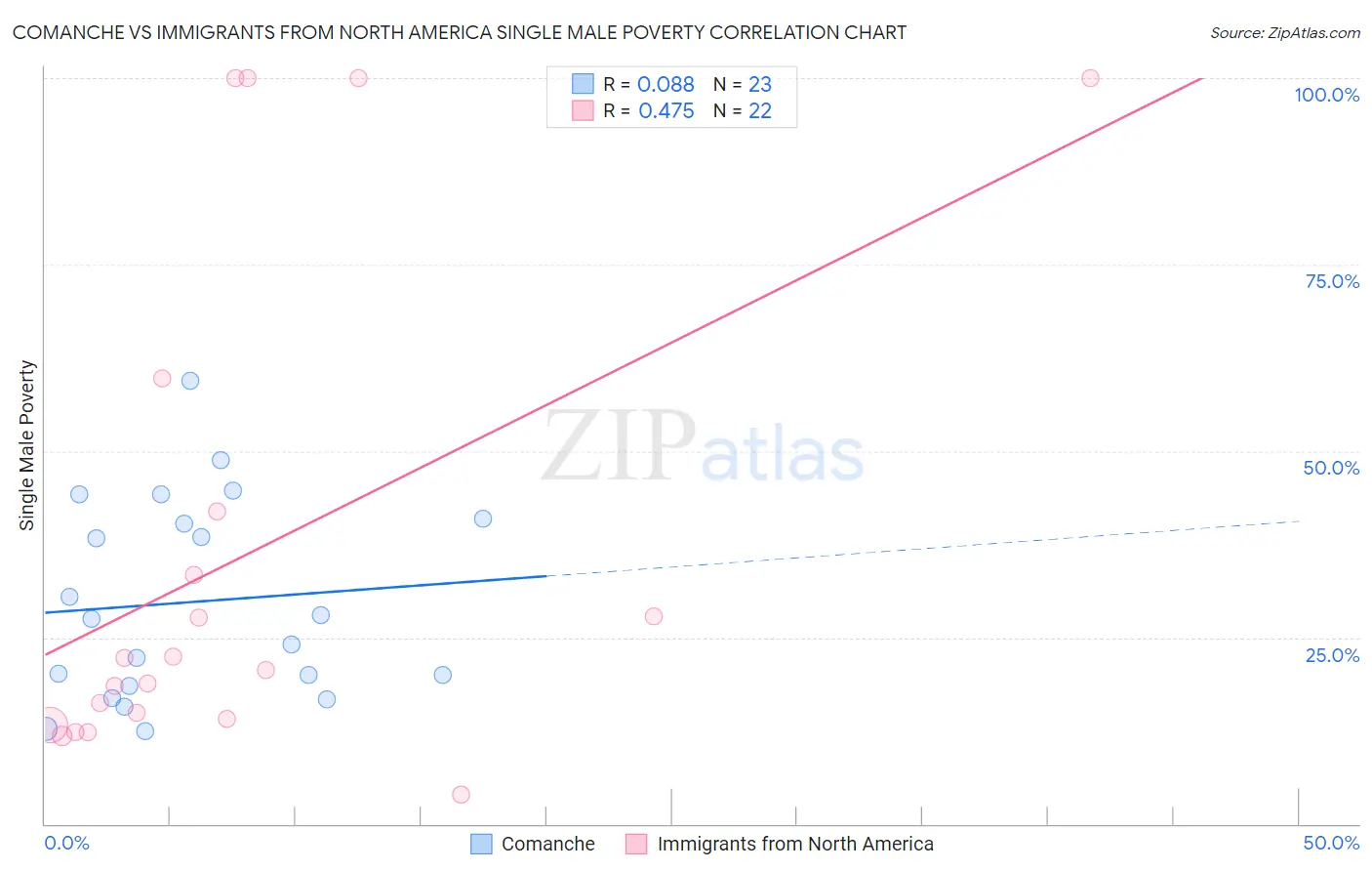 Comanche vs Immigrants from North America Single Male Poverty