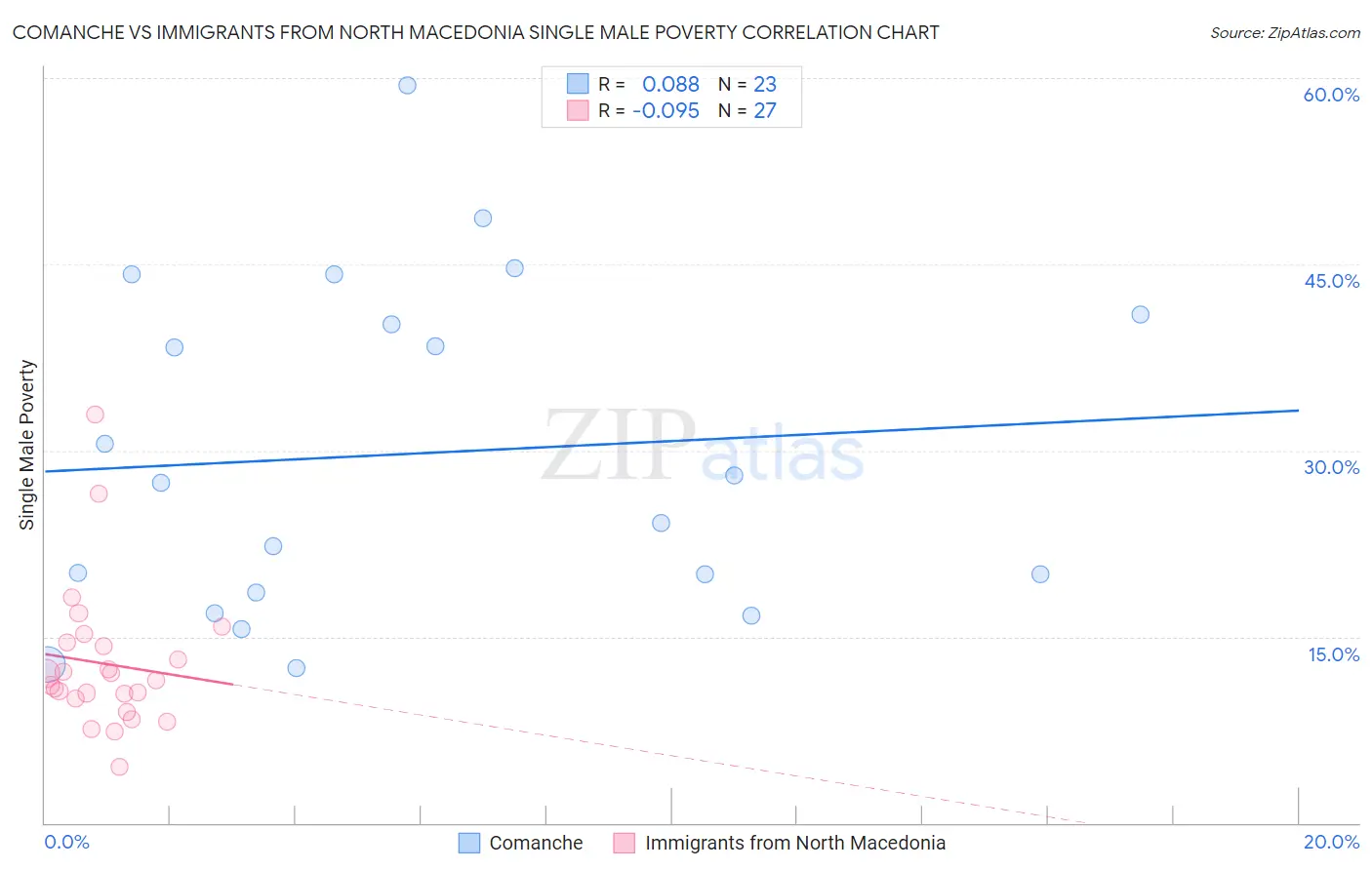 Comanche vs Immigrants from North Macedonia Single Male Poverty
