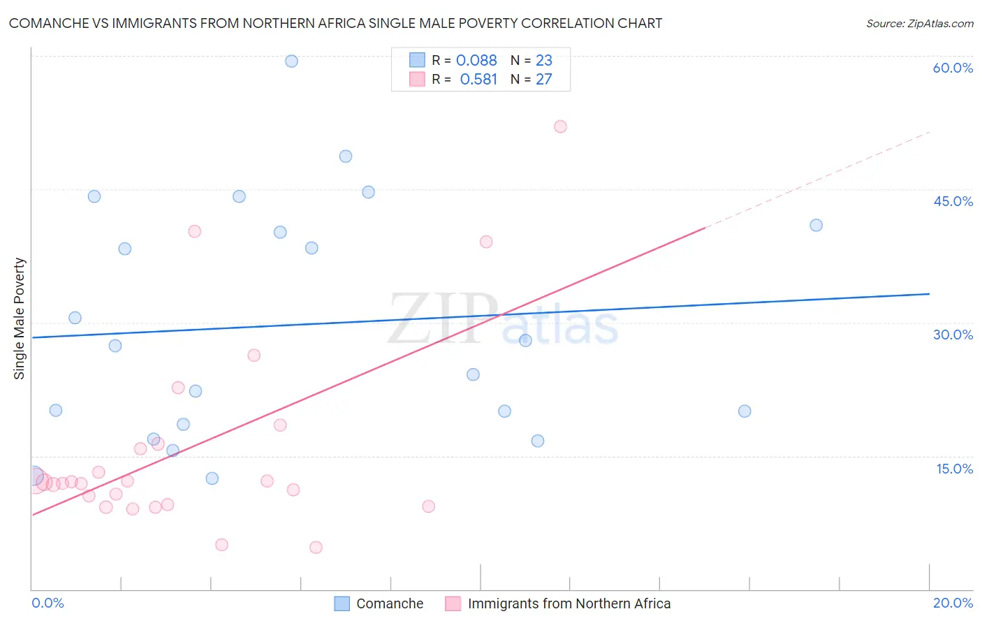 Comanche vs Immigrants from Northern Africa Single Male Poverty