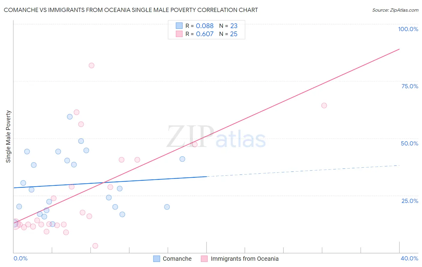 Comanche vs Immigrants from Oceania Single Male Poverty