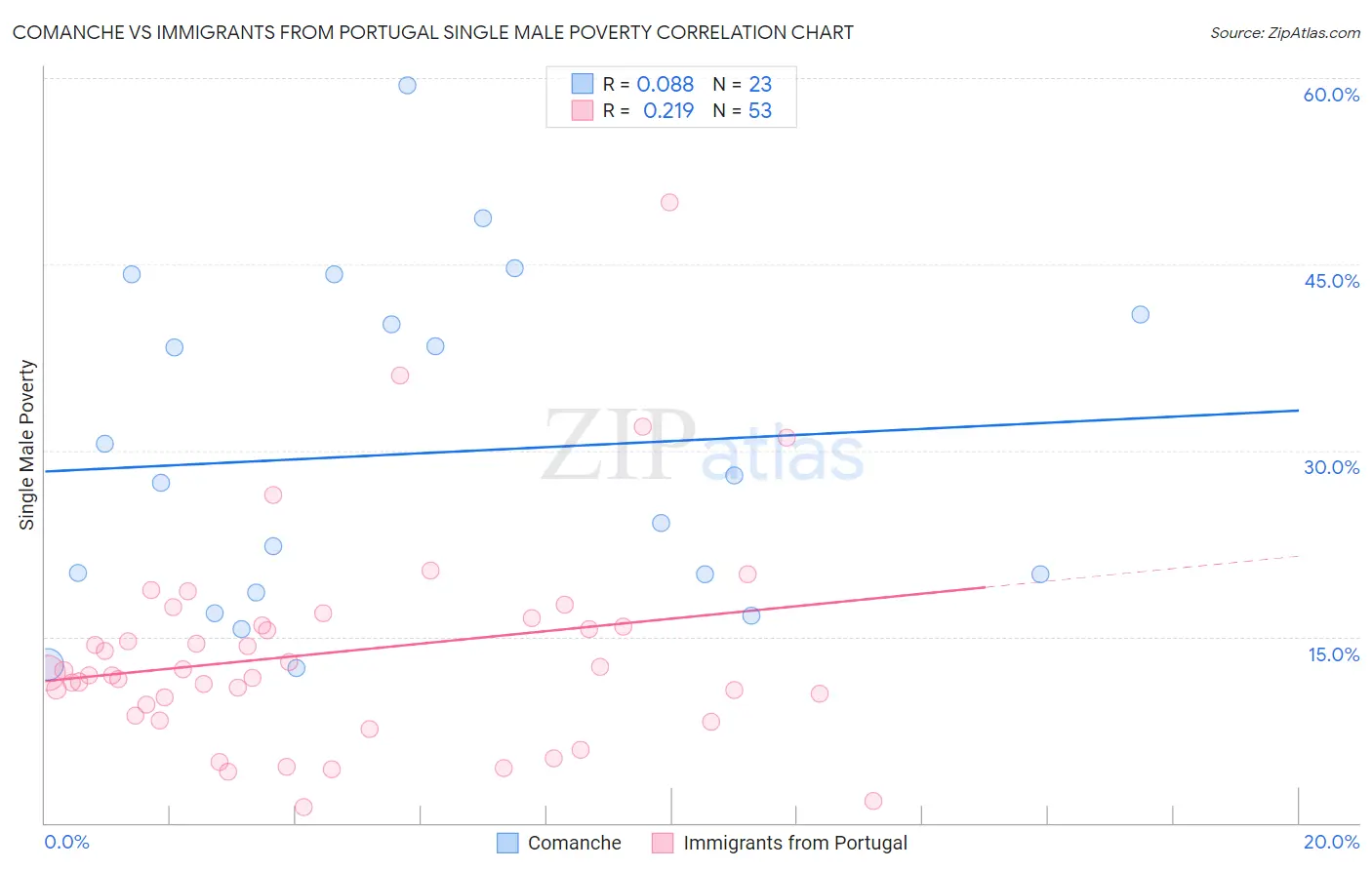 Comanche vs Immigrants from Portugal Single Male Poverty