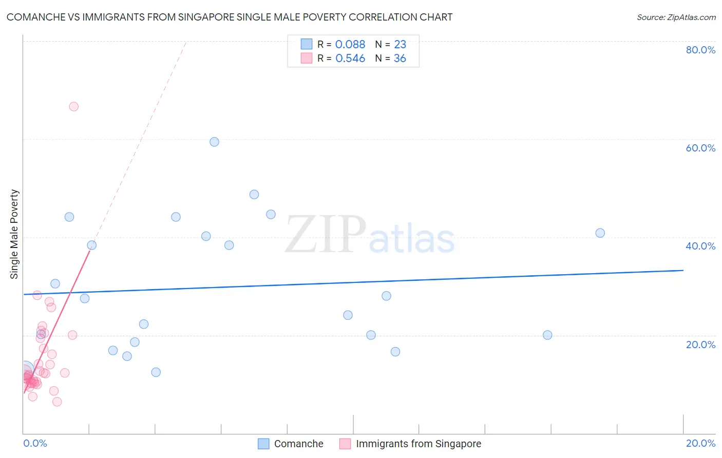 Comanche vs Immigrants from Singapore Single Male Poverty