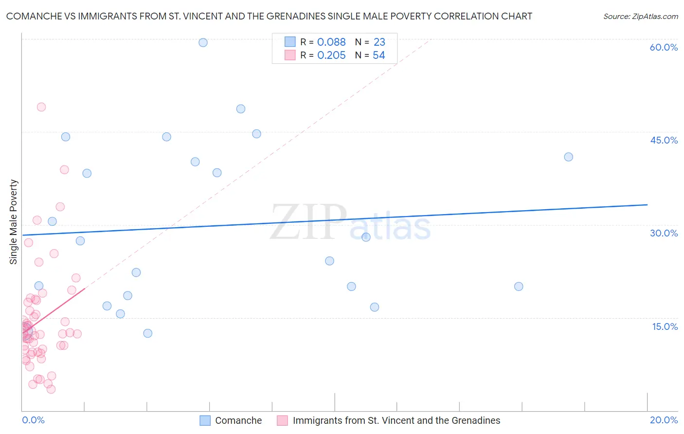 Comanche vs Immigrants from St. Vincent and the Grenadines Single Male Poverty