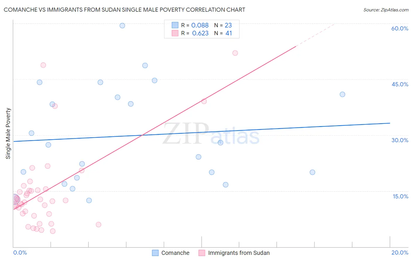 Comanche vs Immigrants from Sudan Single Male Poverty