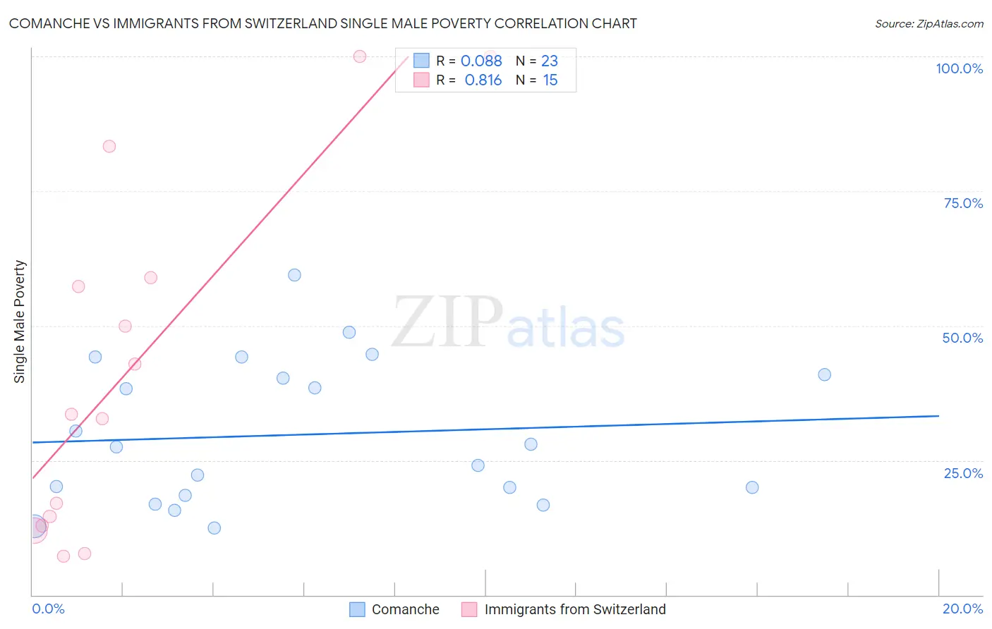 Comanche vs Immigrants from Switzerland Single Male Poverty