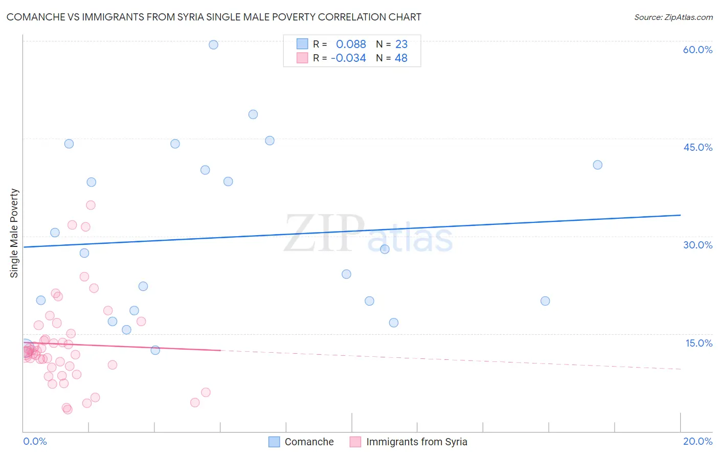 Comanche vs Immigrants from Syria Single Male Poverty