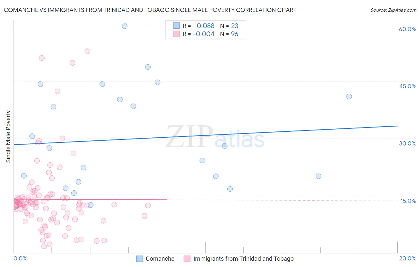 Comanche vs Immigrants from Trinidad and Tobago Single Male Poverty