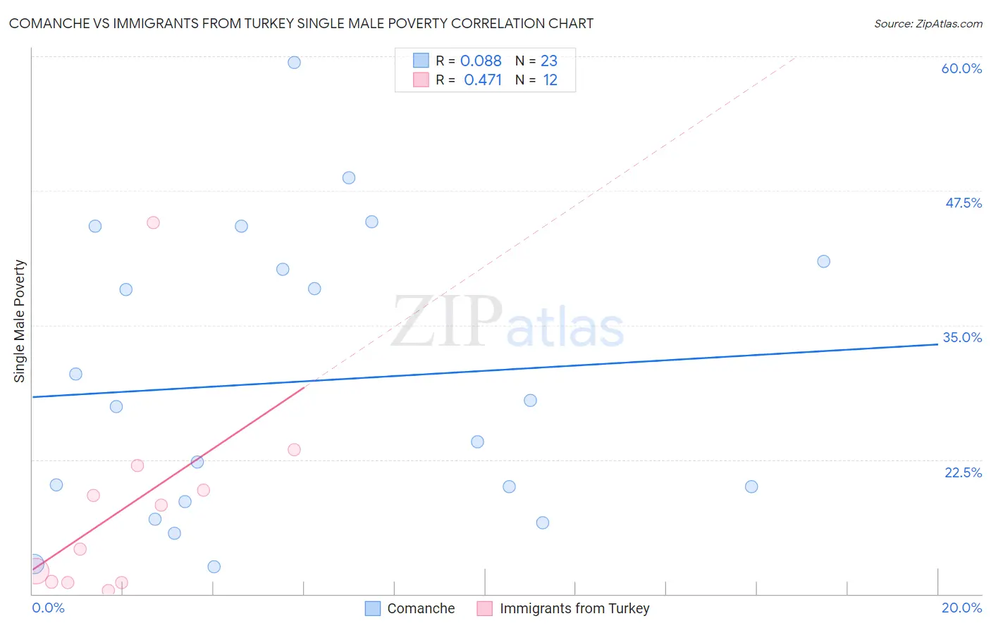 Comanche vs Immigrants from Turkey Single Male Poverty
