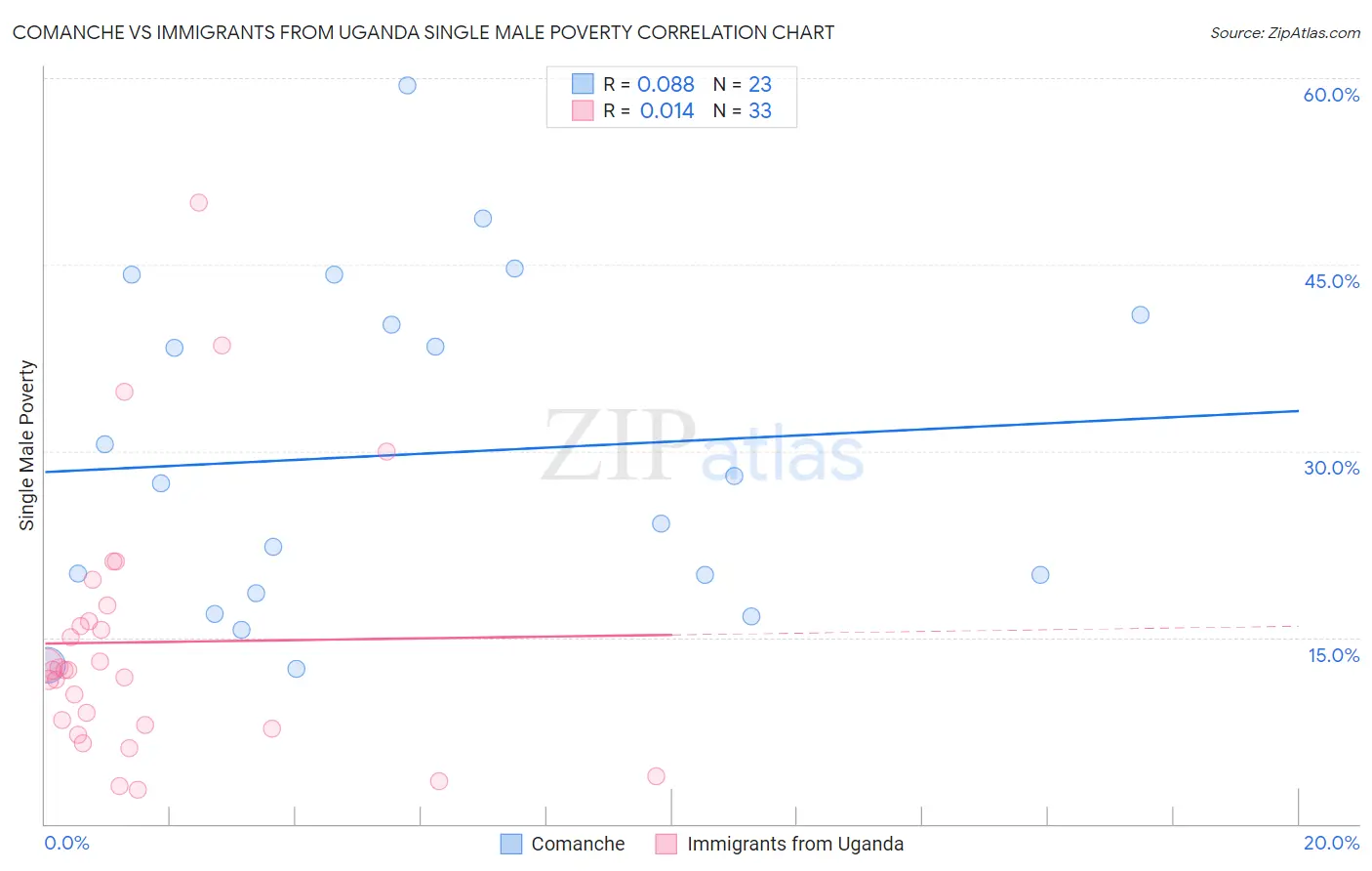 Comanche vs Immigrants from Uganda Single Male Poverty