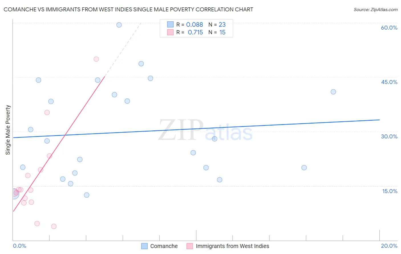 Comanche vs Immigrants from West Indies Single Male Poverty