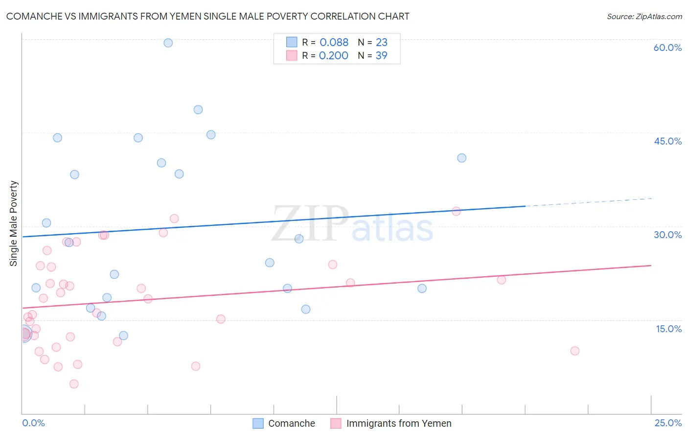 Comanche vs Immigrants from Yemen Single Male Poverty