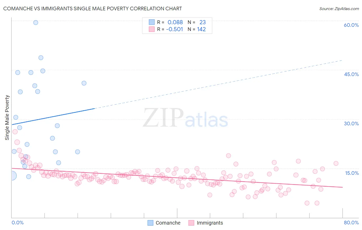 Comanche vs Immigrants Single Male Poverty
