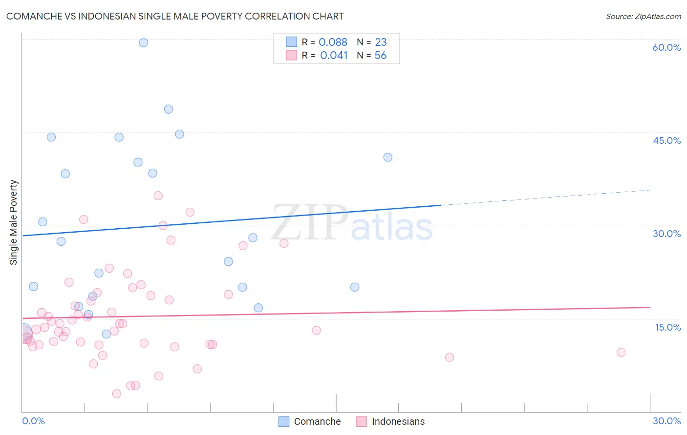 Comanche vs Indonesian Single Male Poverty