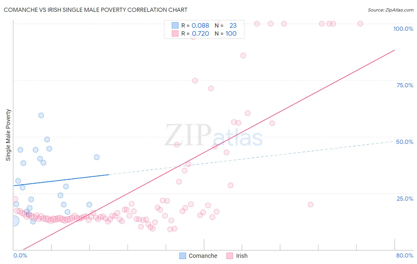 Comanche vs Irish Single Male Poverty