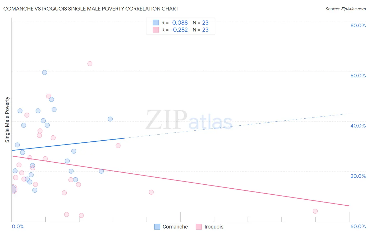Comanche vs Iroquois Single Male Poverty