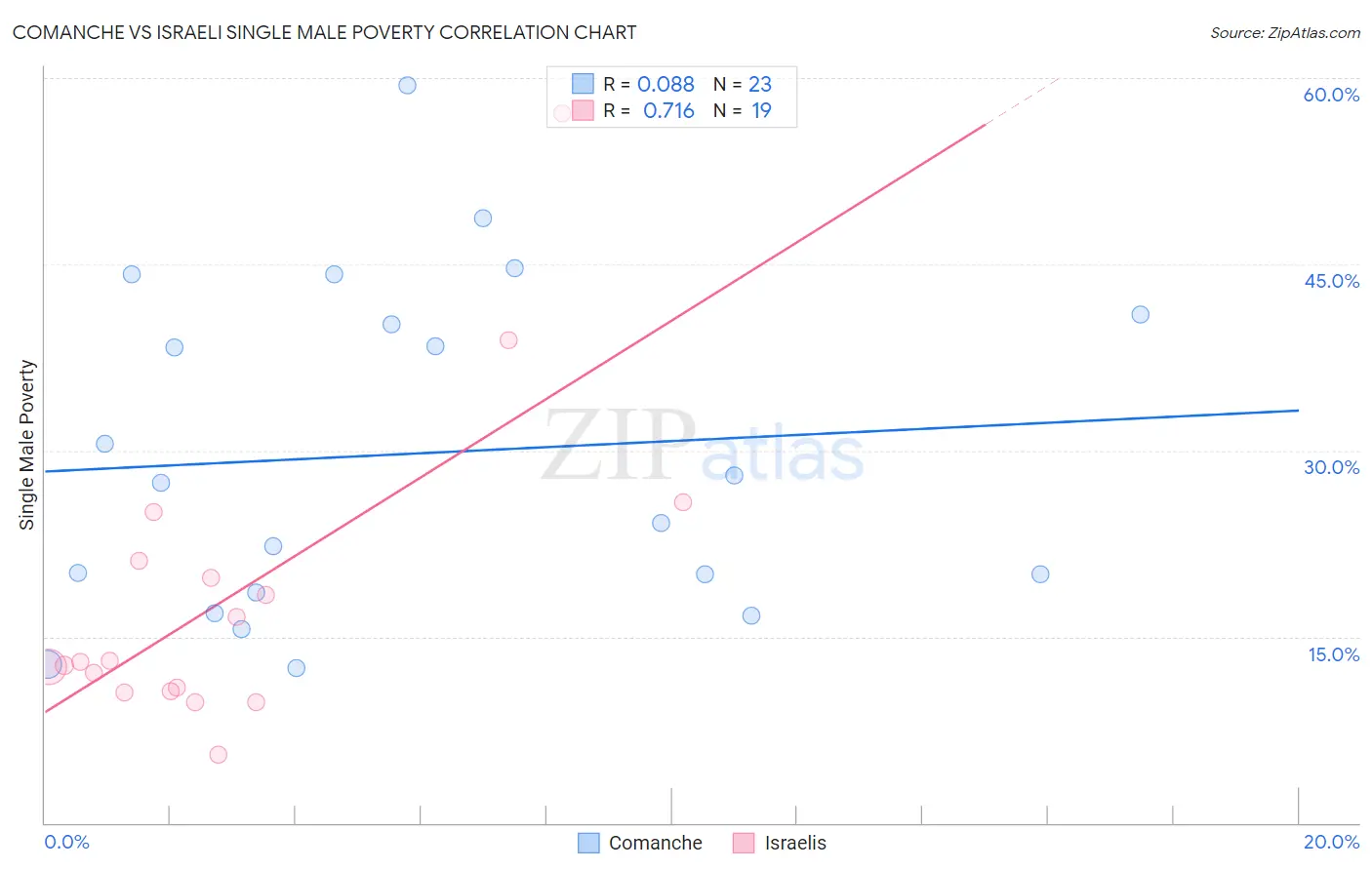Comanche vs Israeli Single Male Poverty