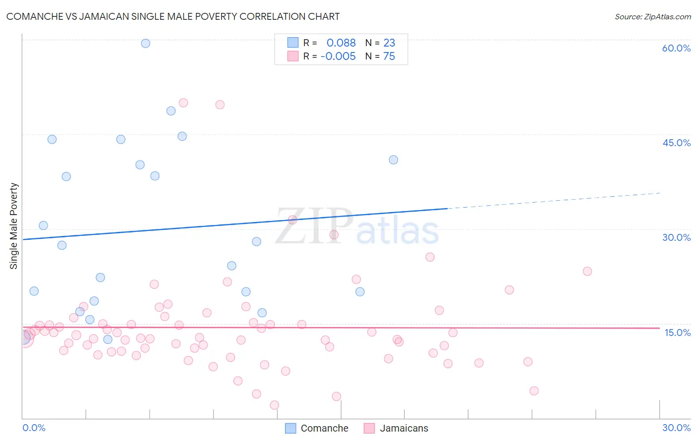 Comanche vs Jamaican Single Male Poverty