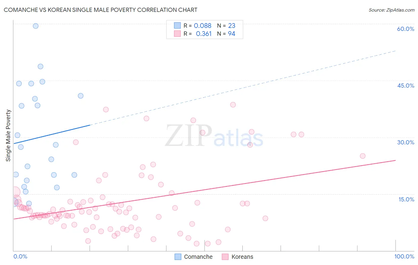 Comanche vs Korean Single Male Poverty