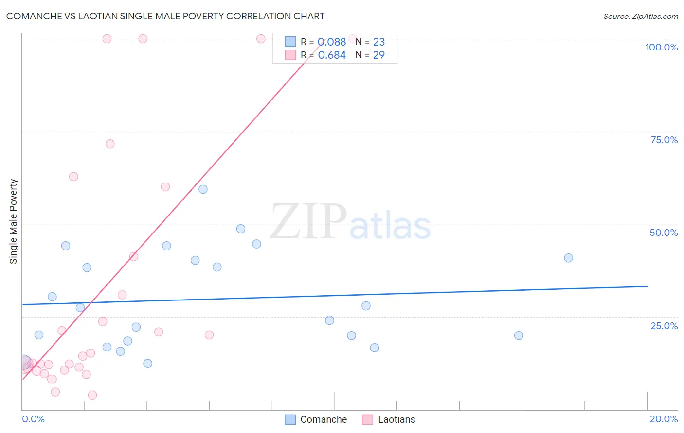 Comanche vs Laotian Single Male Poverty
