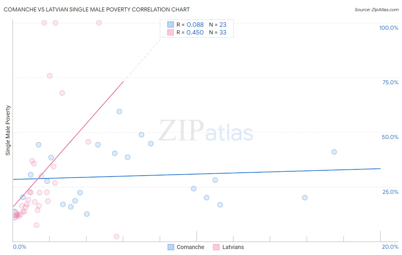 Comanche vs Latvian Single Male Poverty