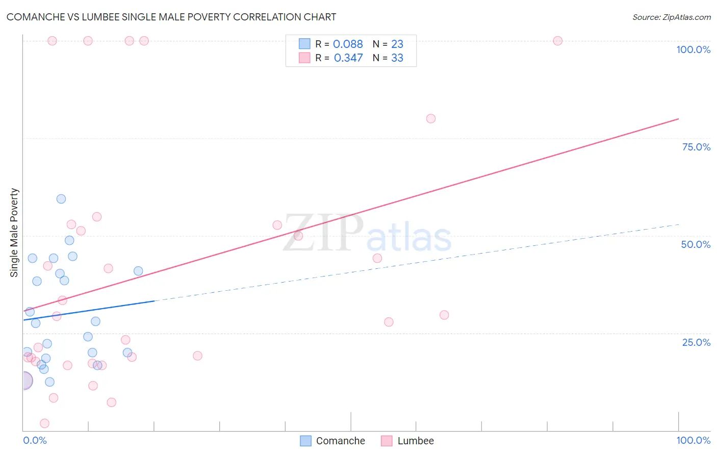 Comanche vs Lumbee Single Male Poverty