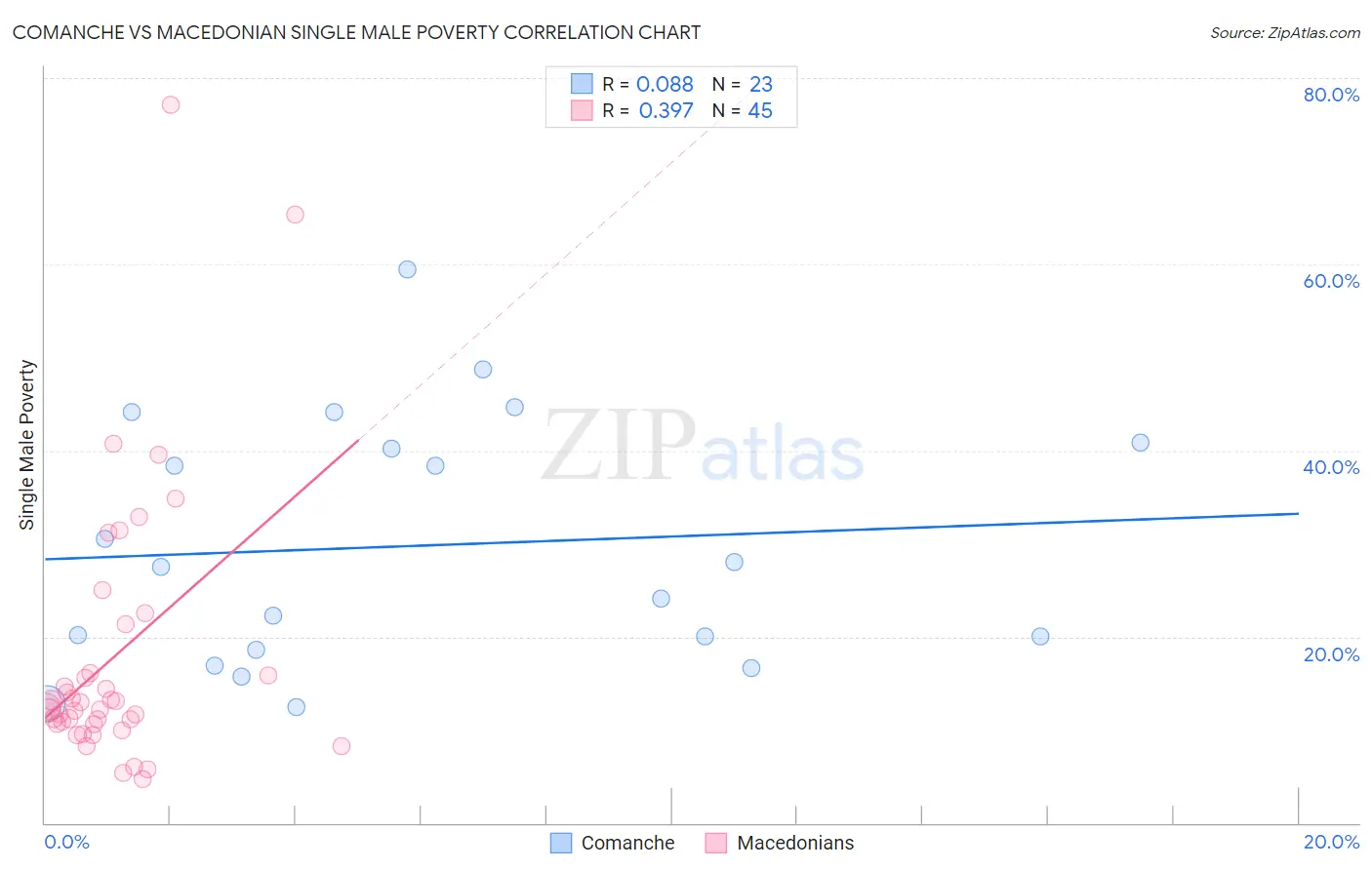 Comanche vs Macedonian Single Male Poverty