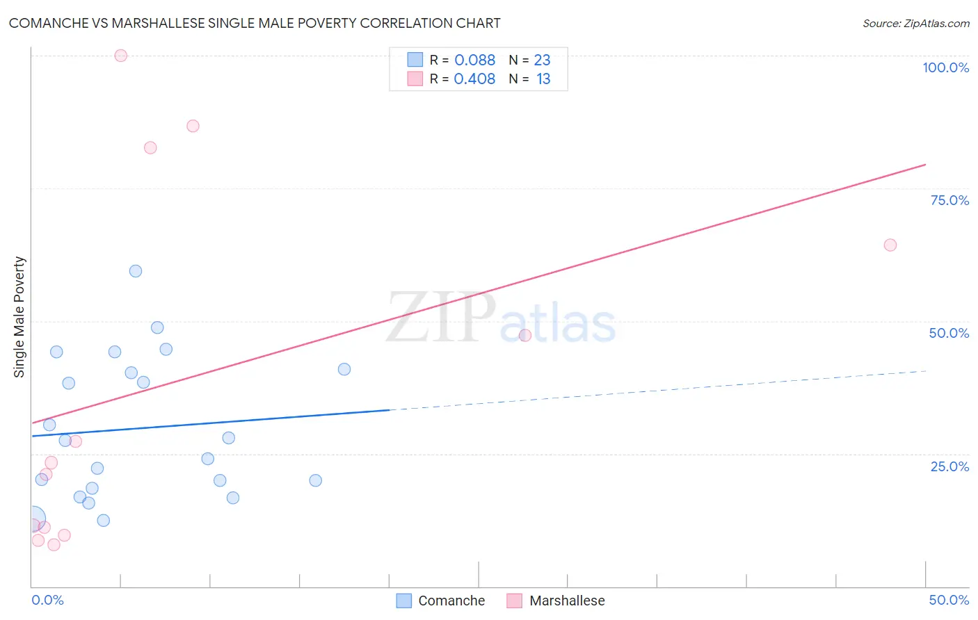 Comanche vs Marshallese Single Male Poverty