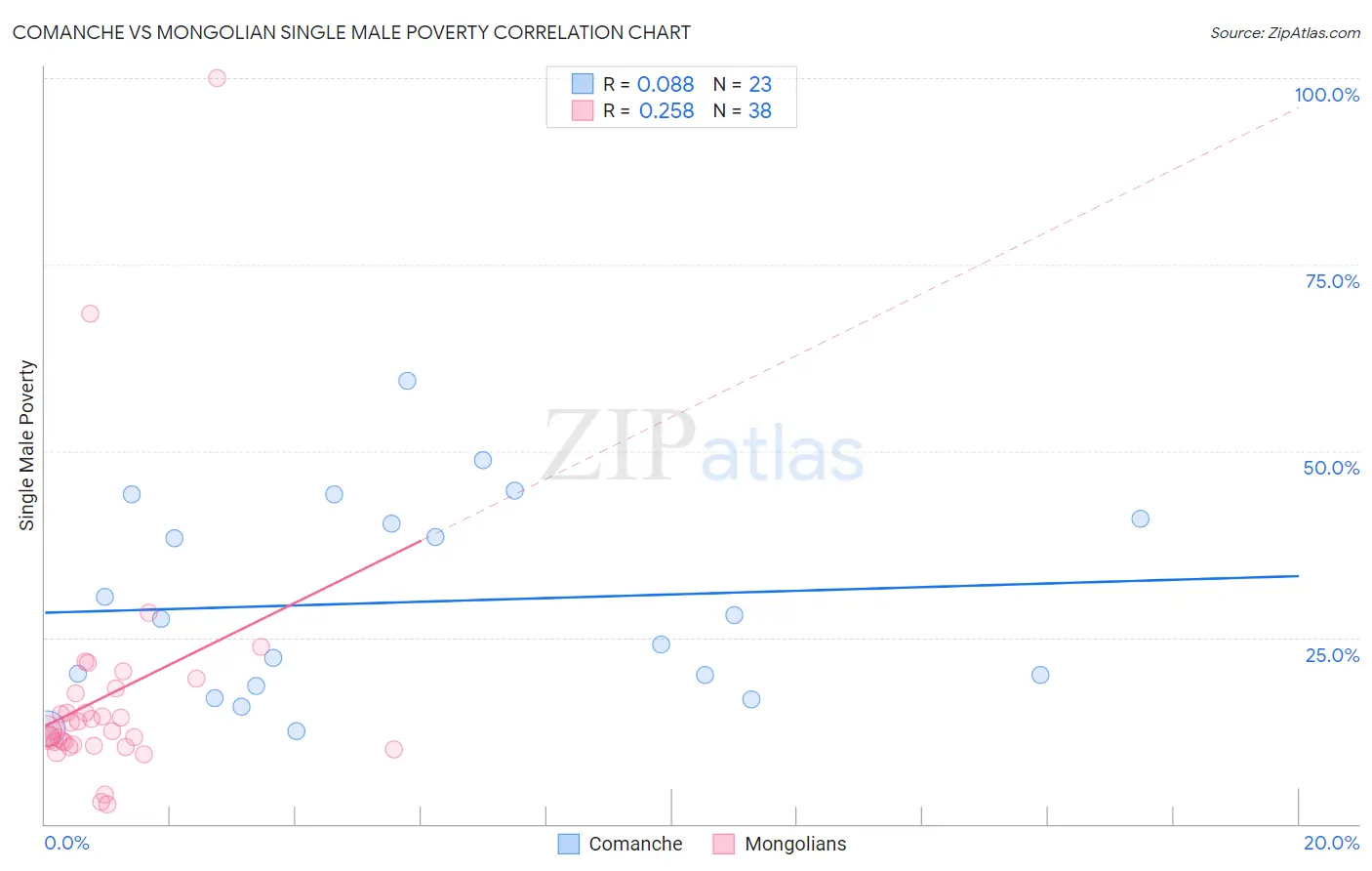 Comanche vs Mongolian Single Male Poverty
