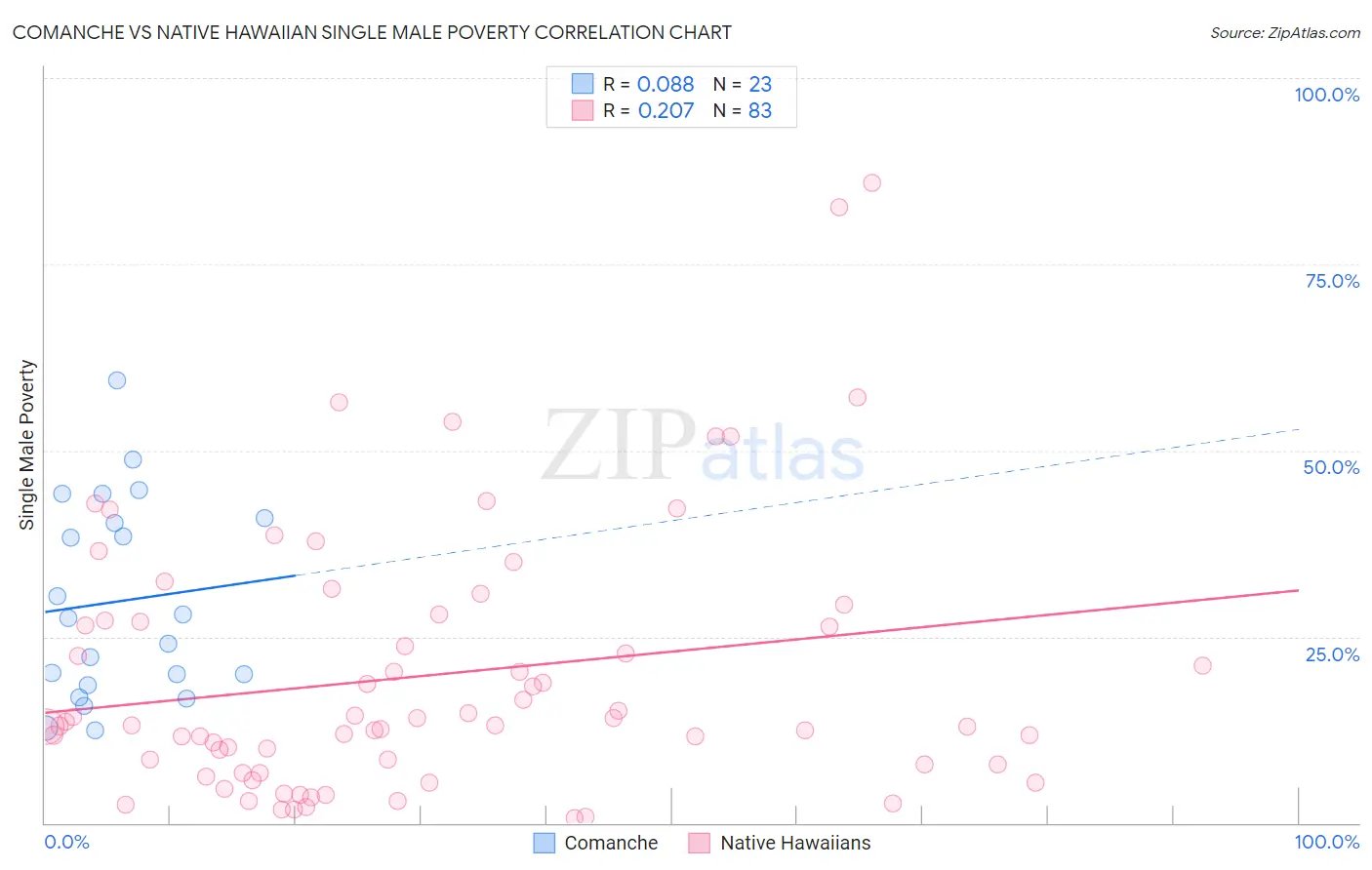 Comanche vs Native Hawaiian Single Male Poverty