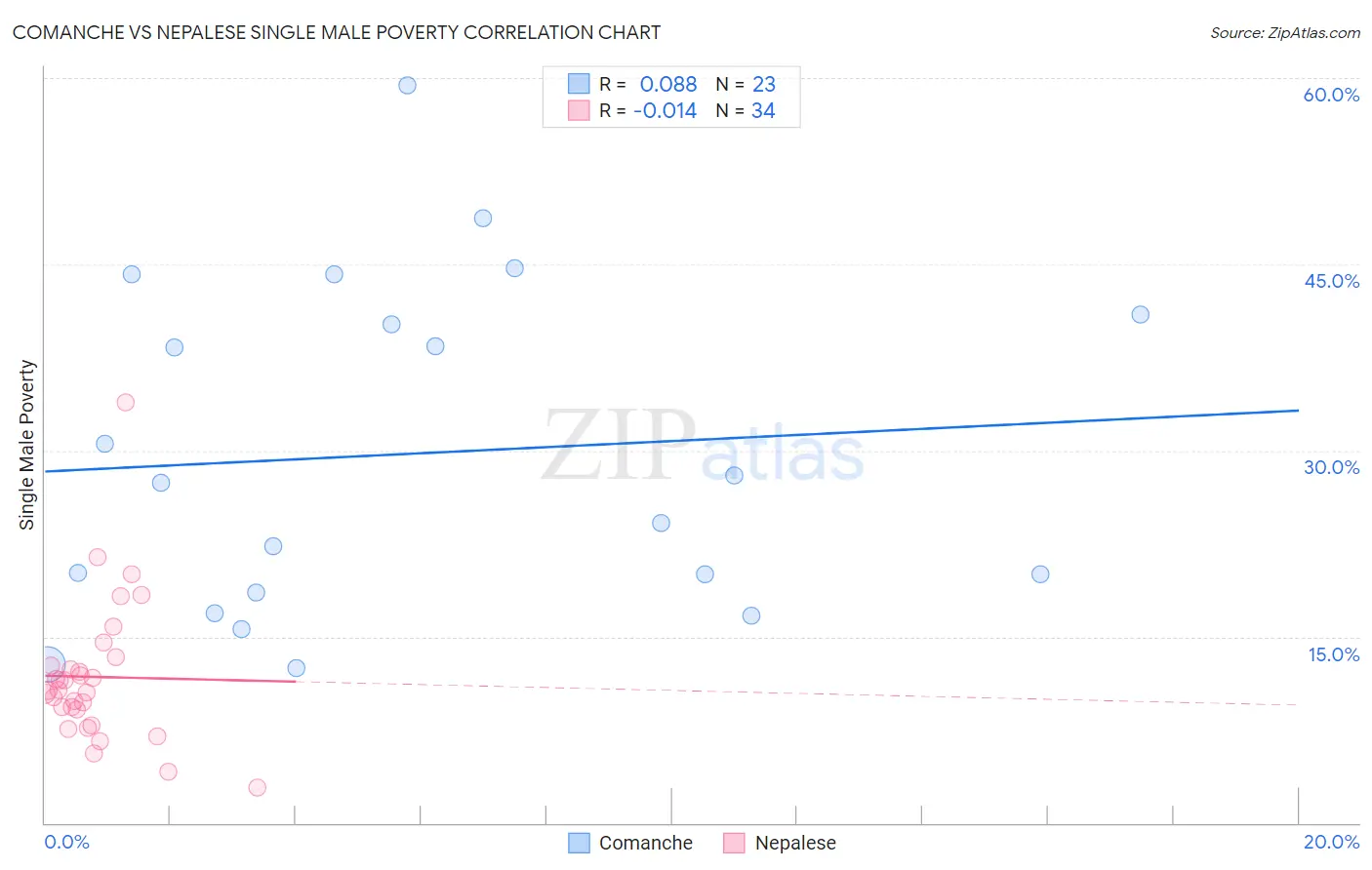 Comanche vs Nepalese Single Male Poverty