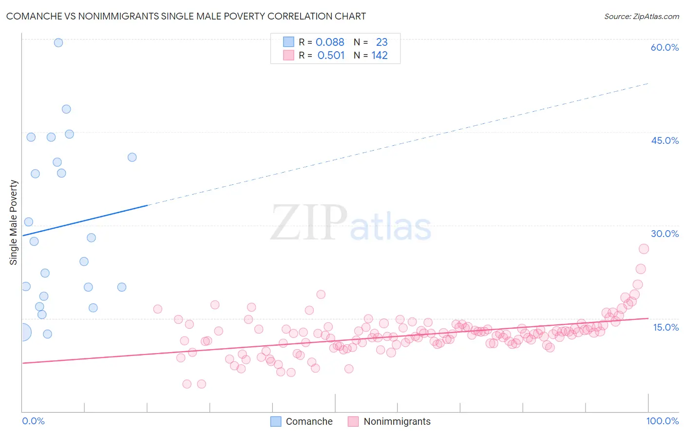 Comanche vs Nonimmigrants Single Male Poverty