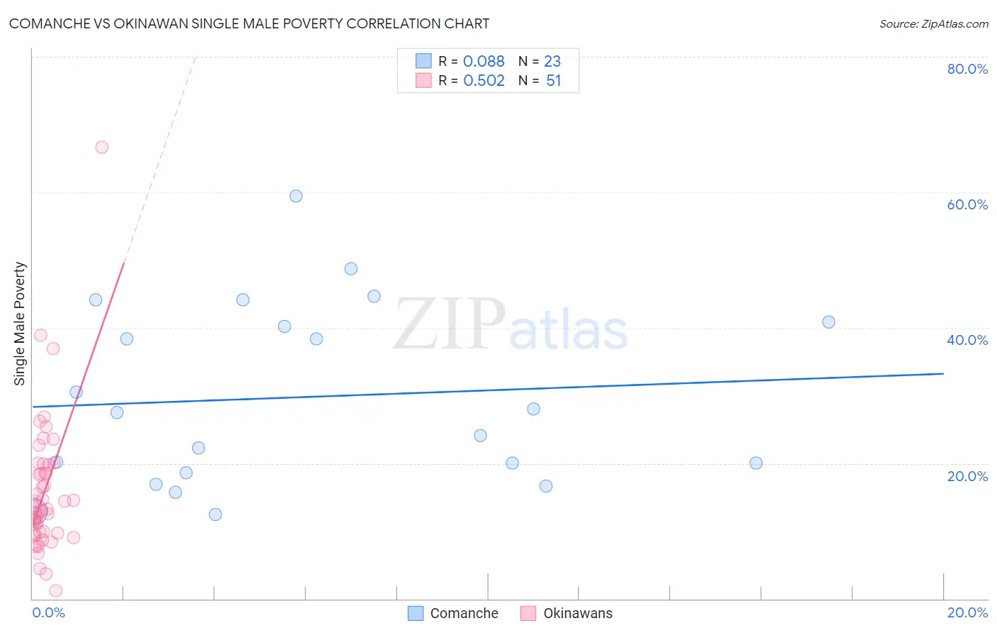 Comanche vs Okinawan Single Male Poverty