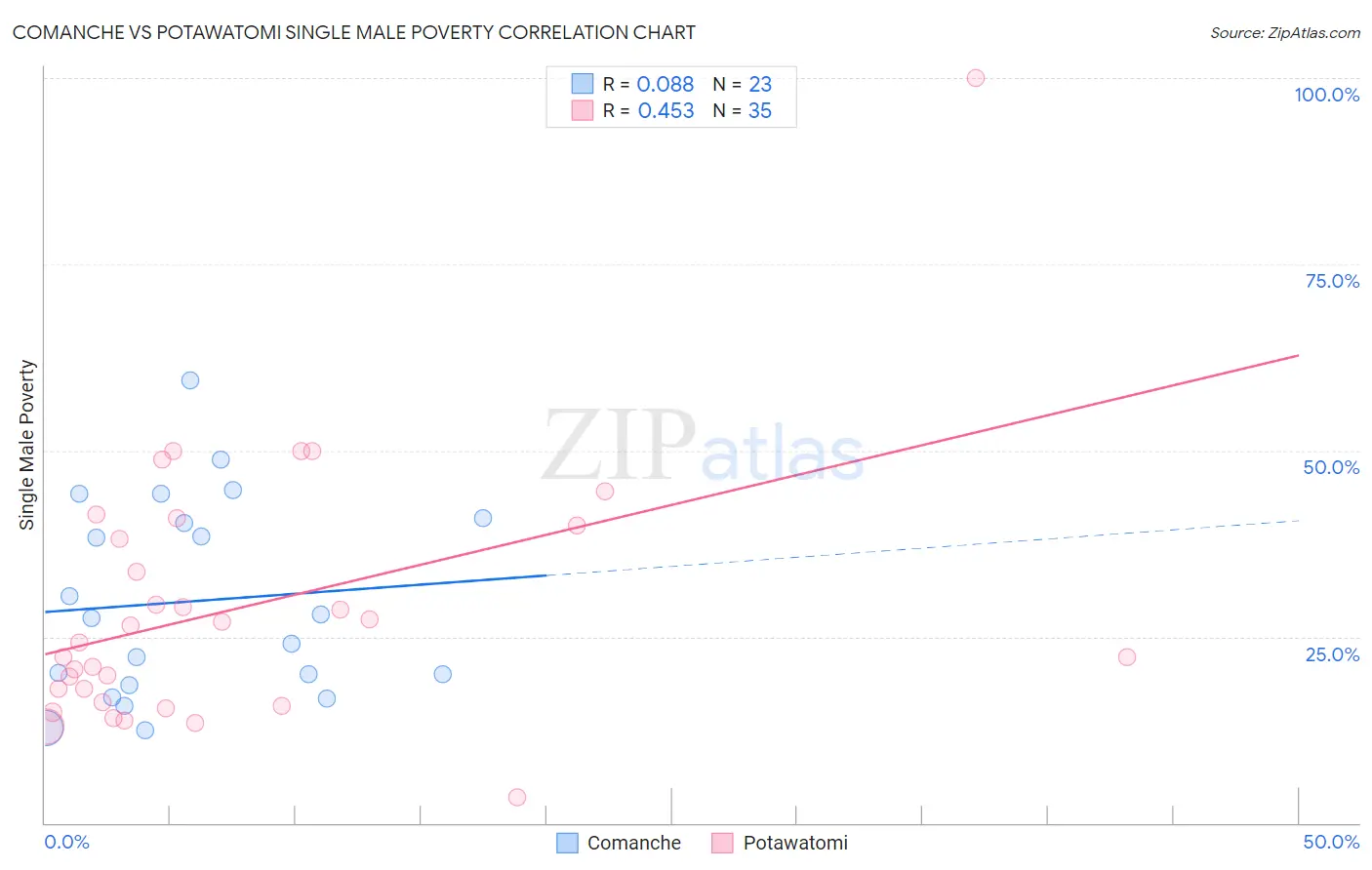 Comanche vs Potawatomi Single Male Poverty
