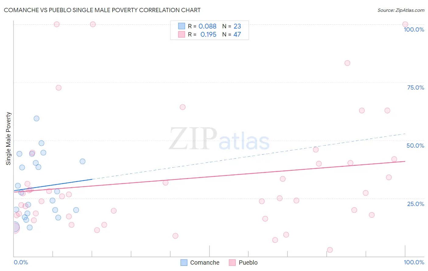 Comanche vs Pueblo Single Male Poverty