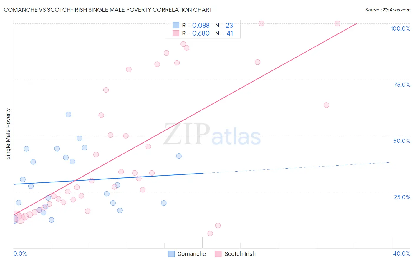 Comanche vs Scotch-Irish Single Male Poverty