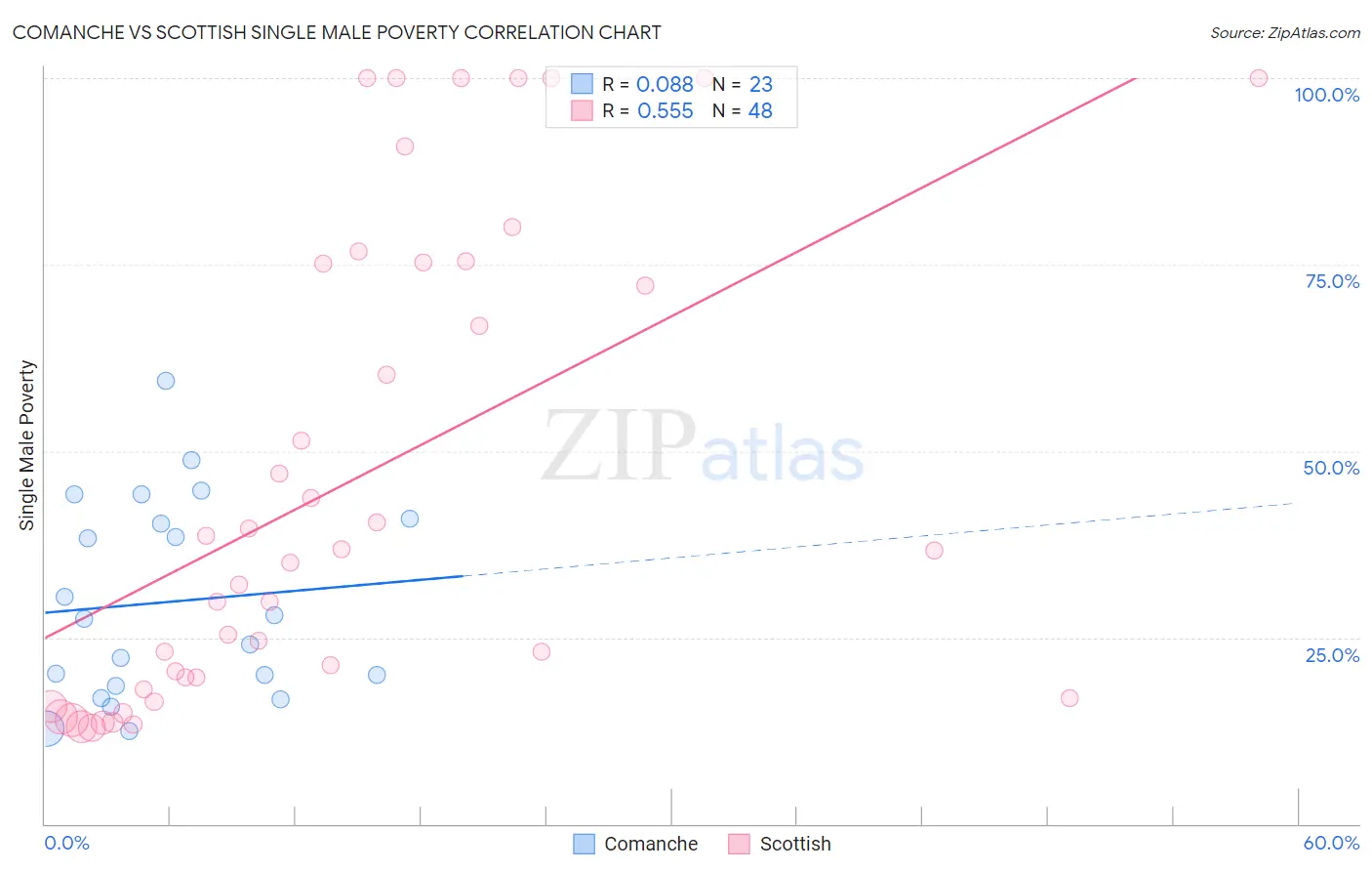Comanche vs Scottish Single Male Poverty