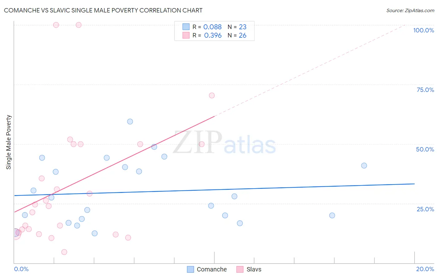 Comanche vs Slavic Single Male Poverty