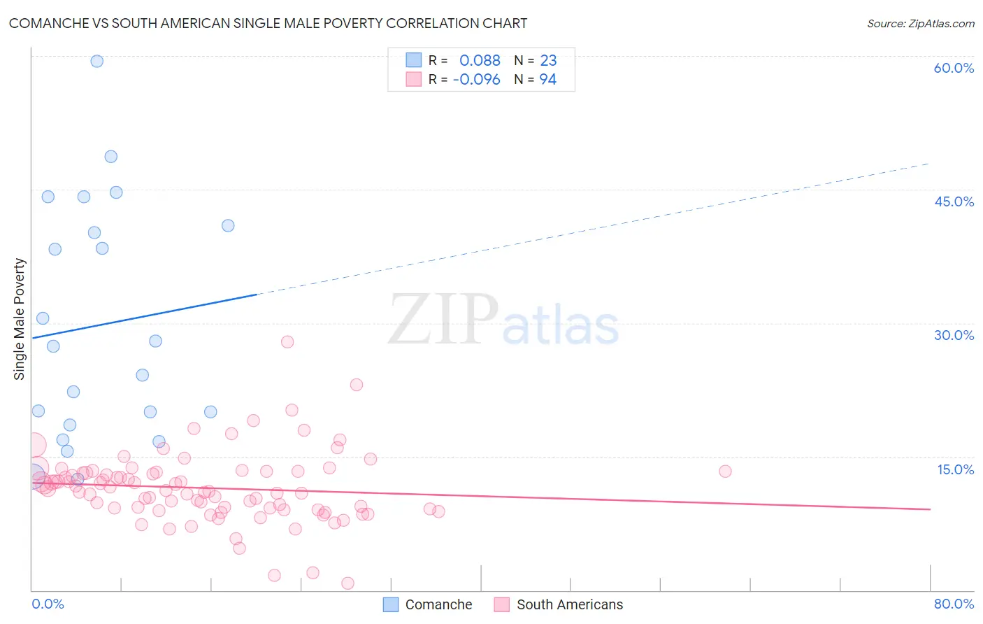Comanche vs South American Single Male Poverty