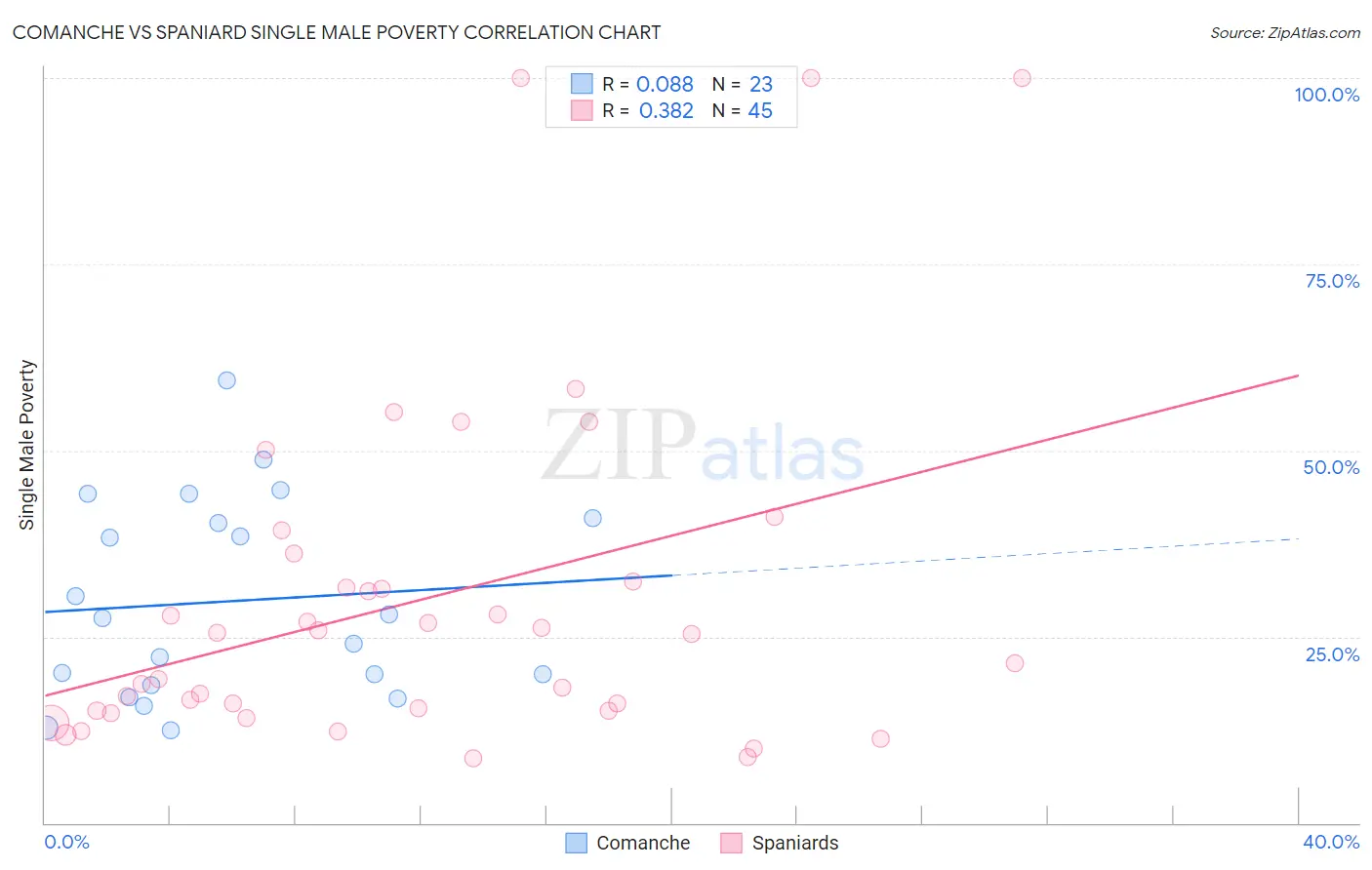 Comanche vs Spaniard Single Male Poverty