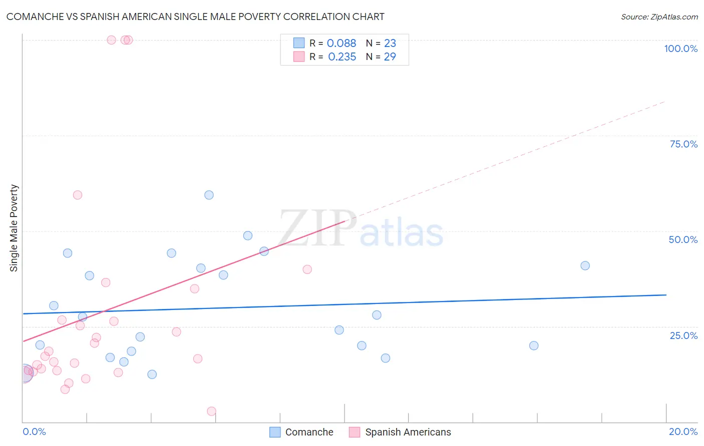 Comanche vs Spanish American Single Male Poverty