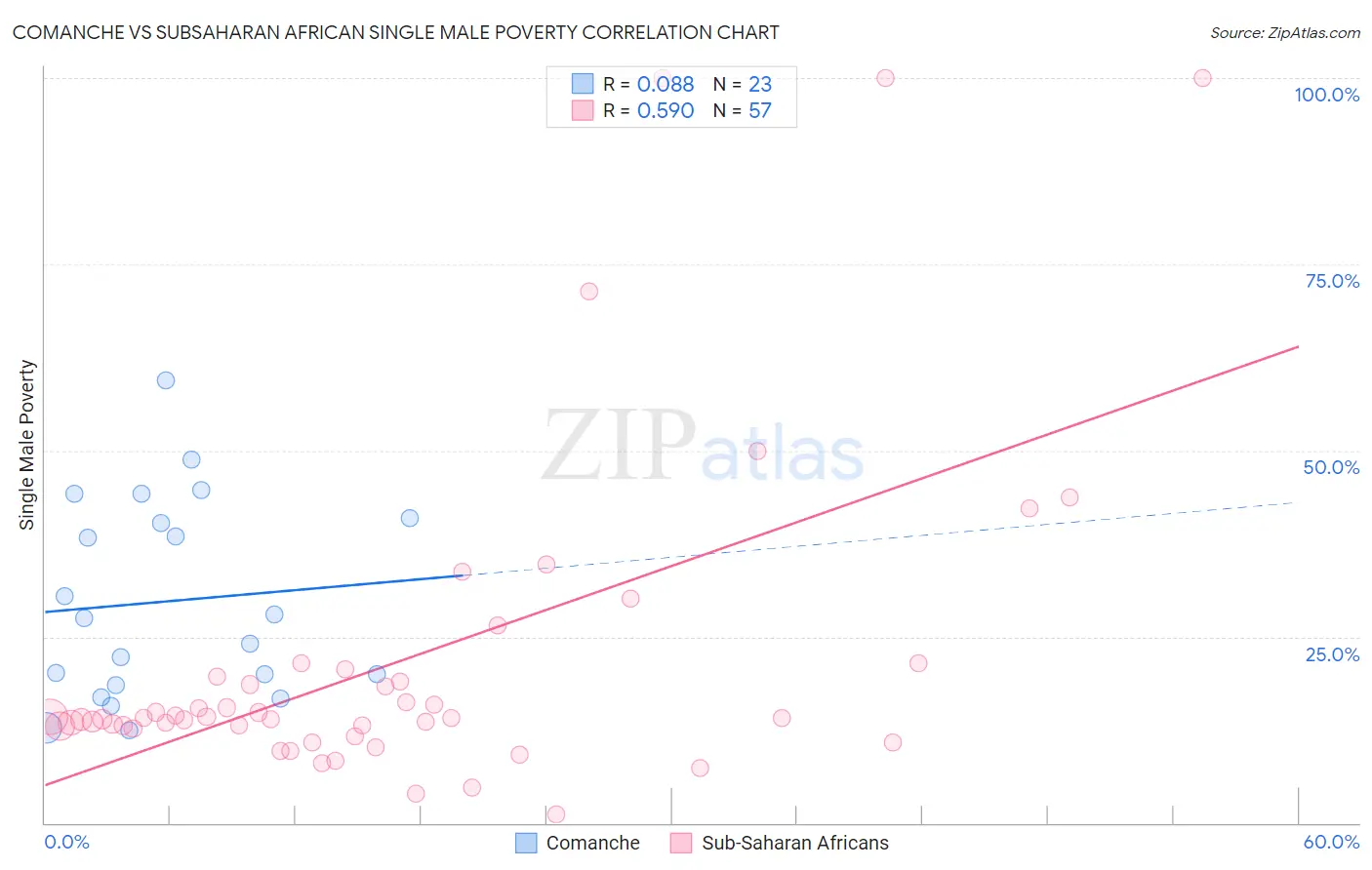 Comanche vs Subsaharan African Single Male Poverty