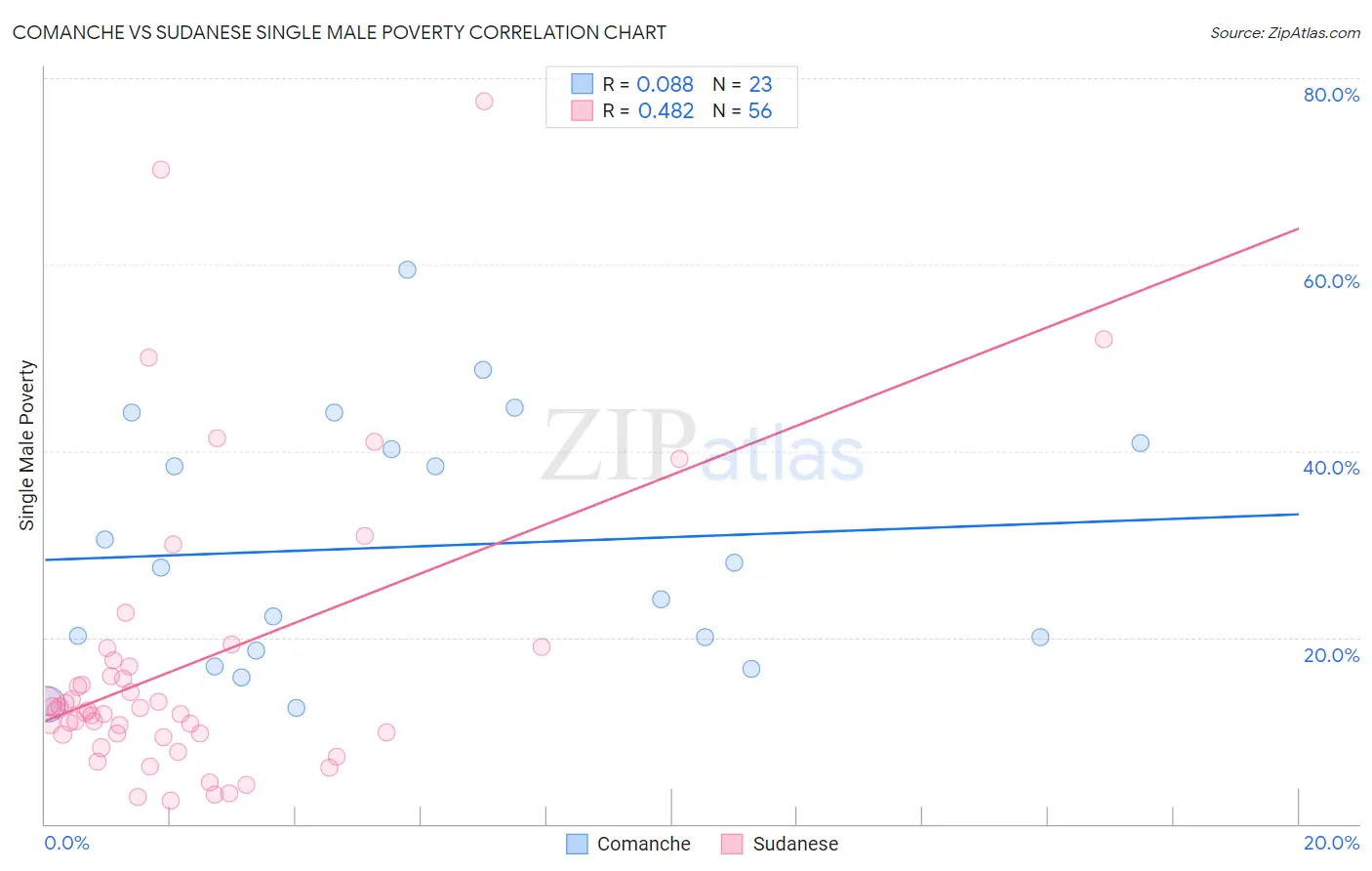 Comanche vs Sudanese Single Male Poverty